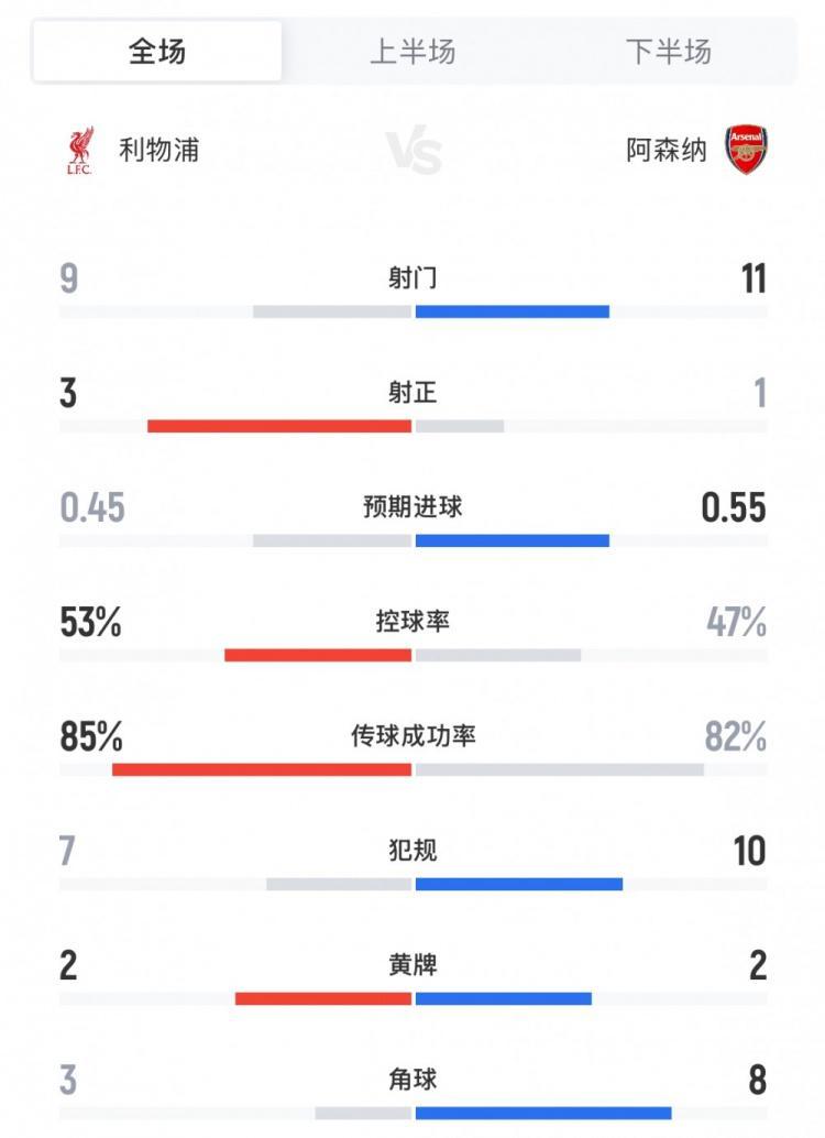利物浦1-0阿森纳全场数据：射门9-11，射正3-1，控球率53%-47%
